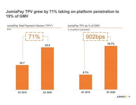 Jumia Technologies AG .